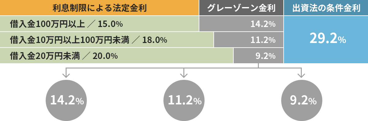 グレーゾーン金利の概略図